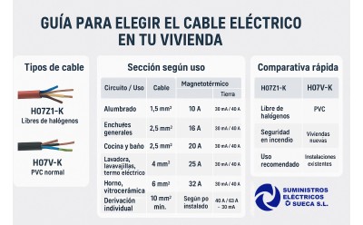 Qué cable eléctrico usar en casa: diferencias entre H07Z1-K y H07V-K y cómo elegir la sección adecuada